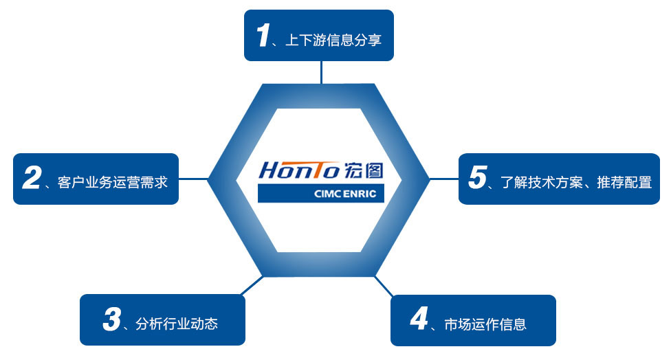 1、上下游信息分享2、客戶業(yè)務(wù)運(yùn)營需求3、分析行業(yè)動(dòng)態(tài)4、市場運(yùn)作信息5、了解技術(shù)方案、推薦配置